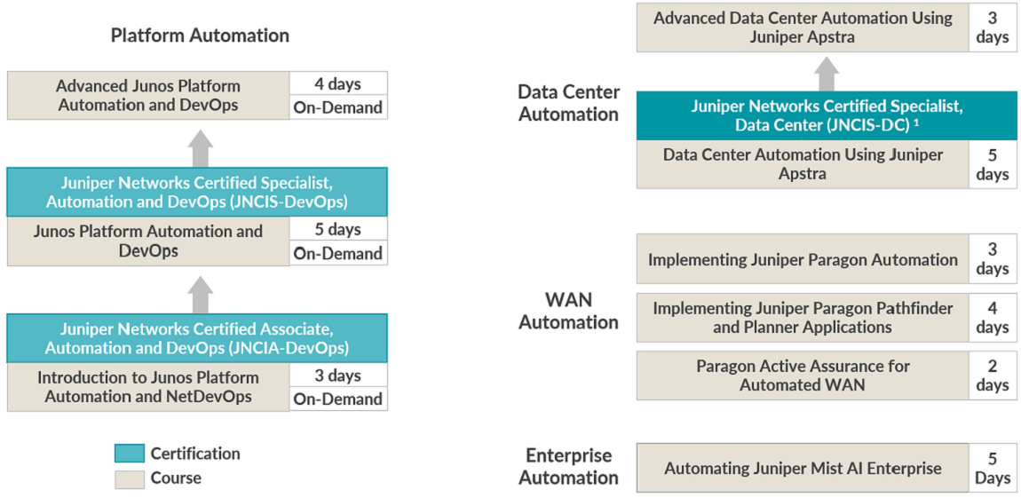 Automation and DevOps Training Courses